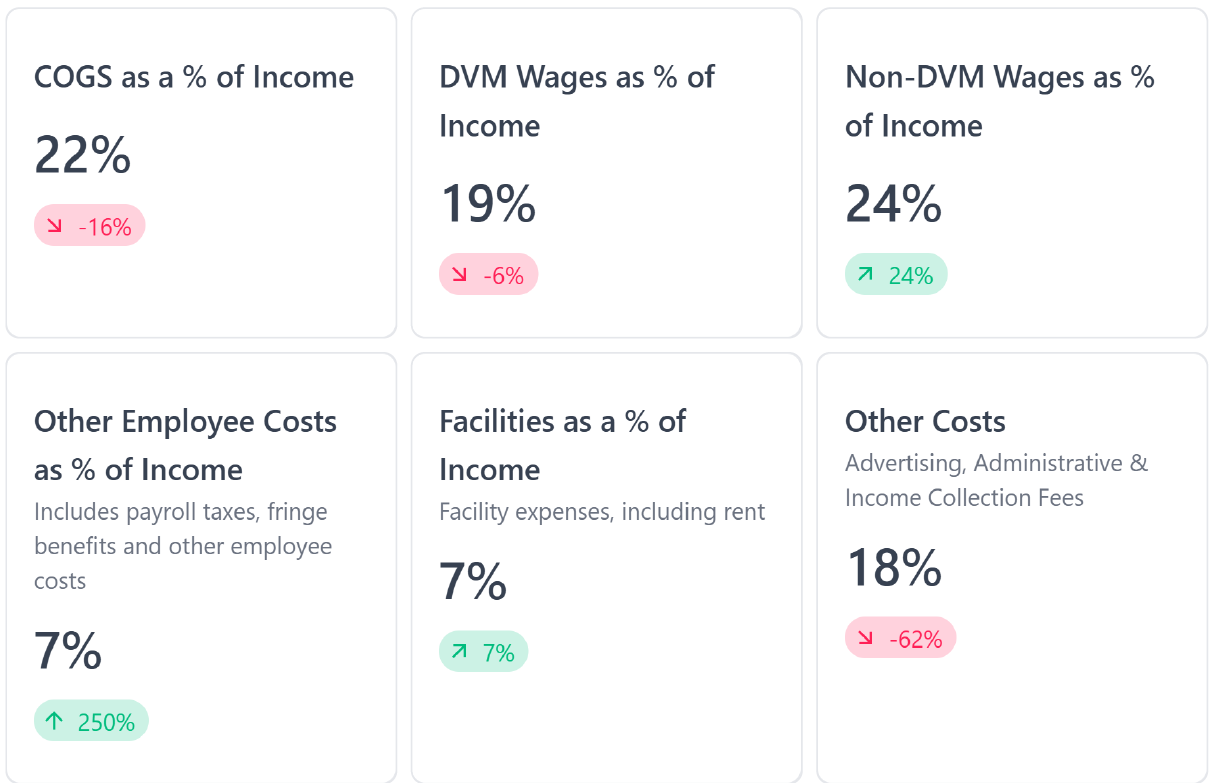 Financial metrics and percentages no normally displayed in a Profit and Loss Document